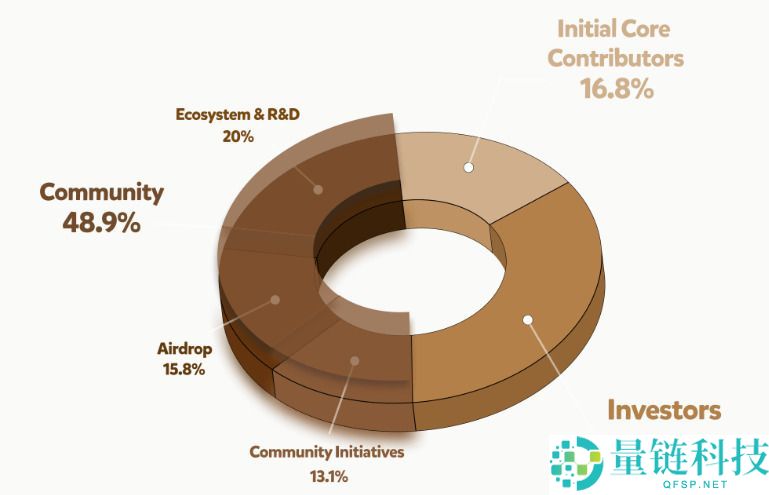 什么是Berachain(BERA)币？怎么买？BERA工作原理、代币经济学及未来前景