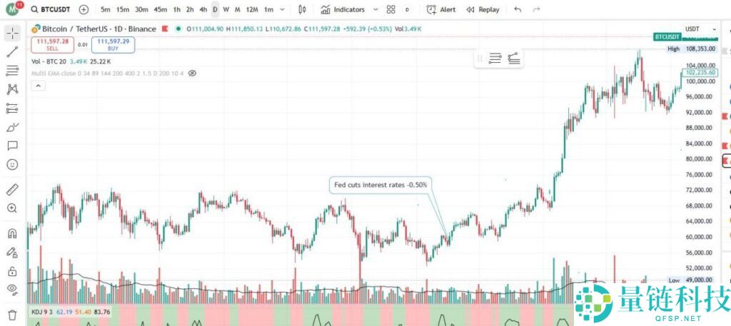 美联储(FED)是什么?有何作用?它的决策如何影响加密货币市场?简单分析