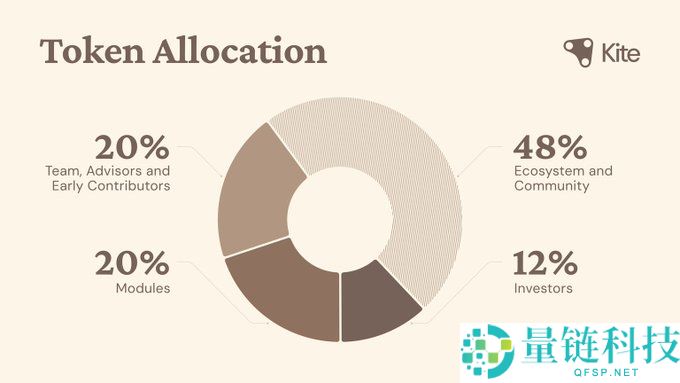 Kite AI(KITE)币是什么?如何领取?KITE代币经济与未来前景分析