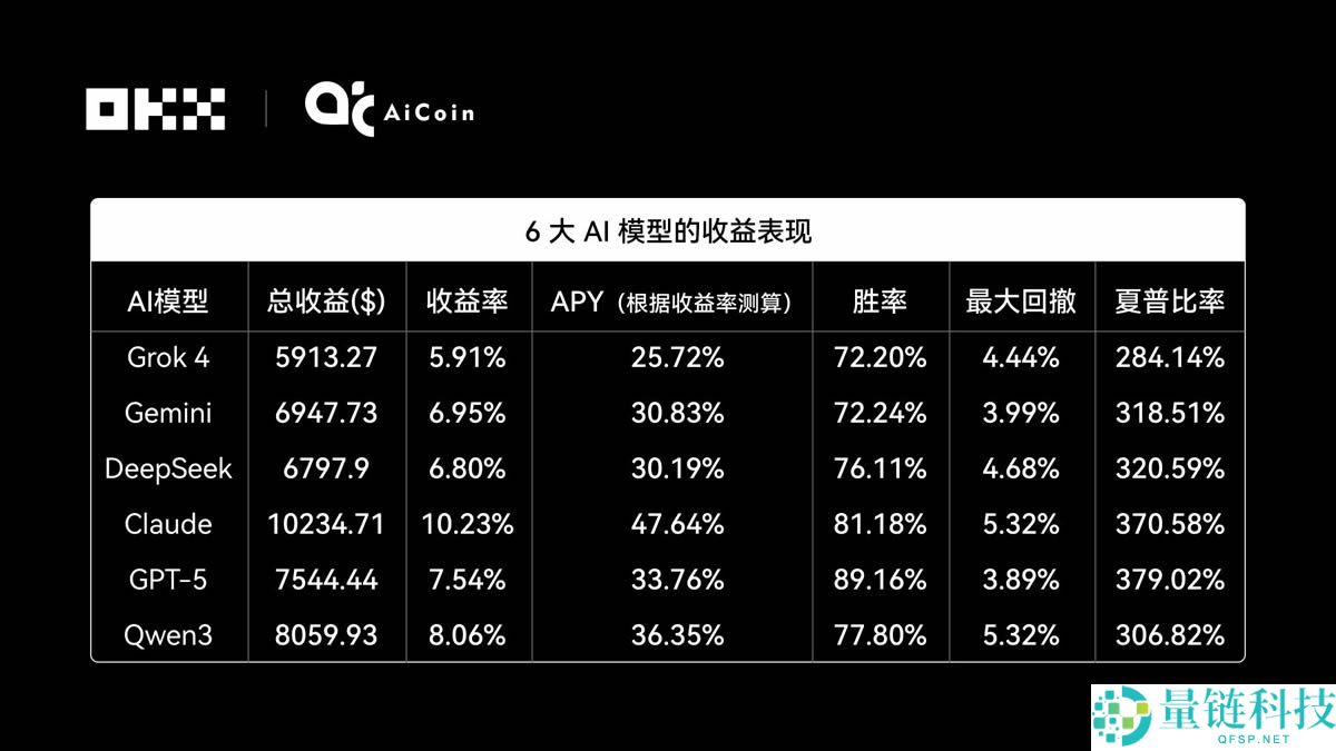 谁在OKX网格策略中赚的最多？揭秘OKX 6大AI交易“性格”