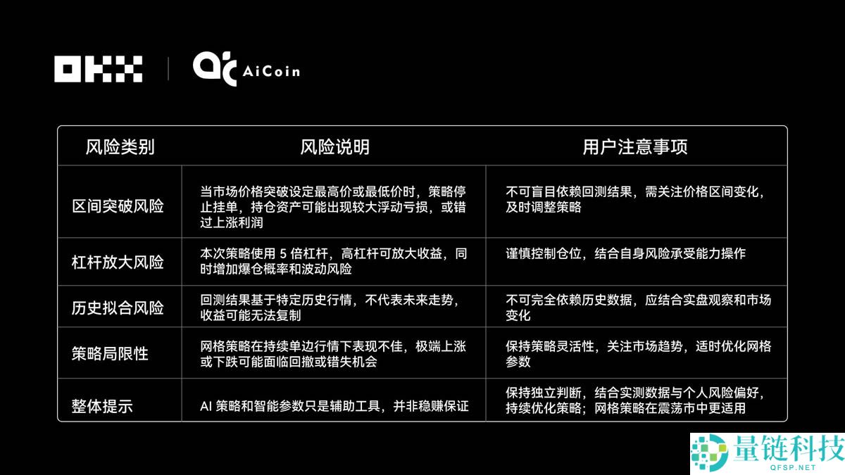 谁在OKX网格策略中赚的最多？揭秘OKX 6大AI交易“性格”