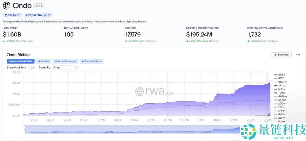 ONDO币是什么？RWA赛道龙头Ondo Finance项目全面解析