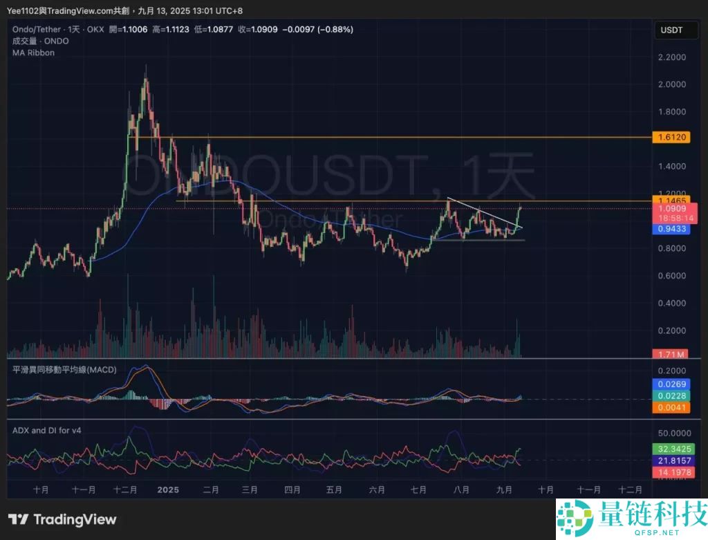 ONDO币是什么？RWA赛道龙头Ondo Finance项目全面解析