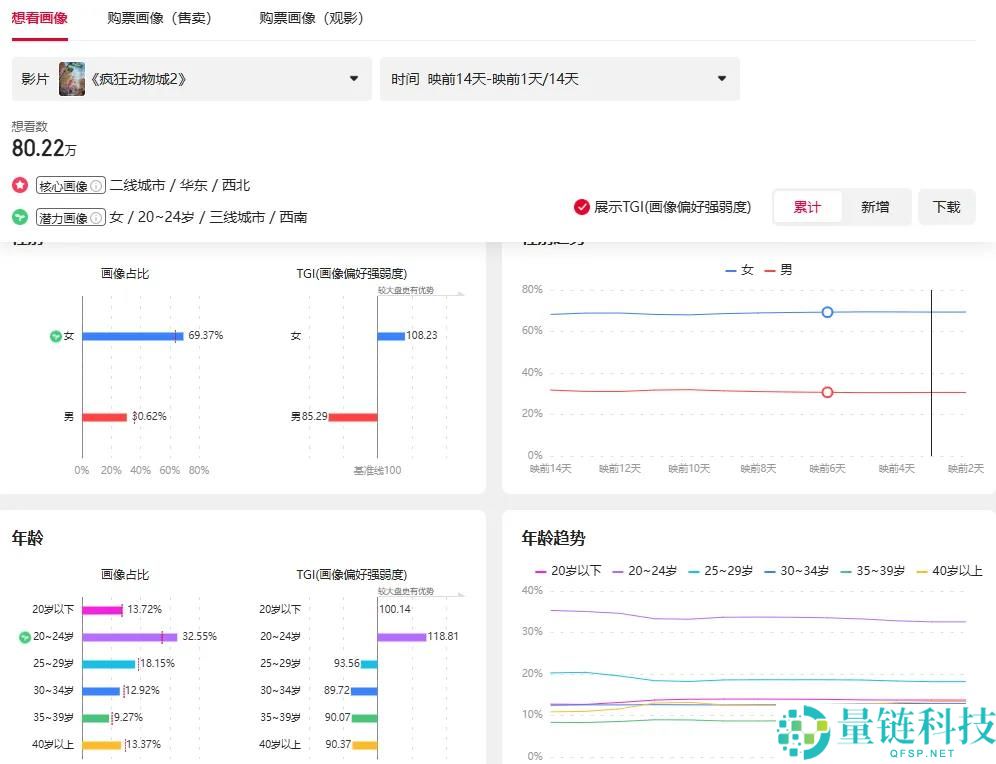 暴涨超1000%,“打工人比生物更疯狂”