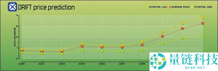 什么是Drift (DRIFT)币？怎么买？DRIFT特点、空投及价格预测