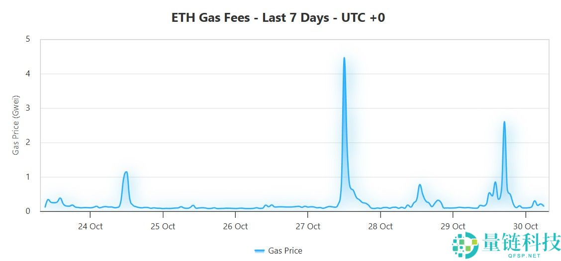 喜报：以太坊（ETH）日交易量突破 160 万笔，手续费维持在几美分水准