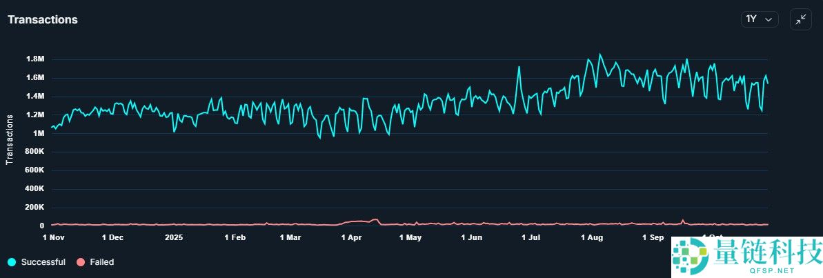 喜报：以太坊（ETH）日交易量突破 160 万笔，手续费维持在几美分水准