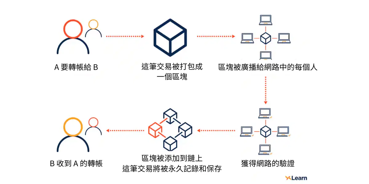 加密货币运作原理懒人包，新手只看这篇就够了
