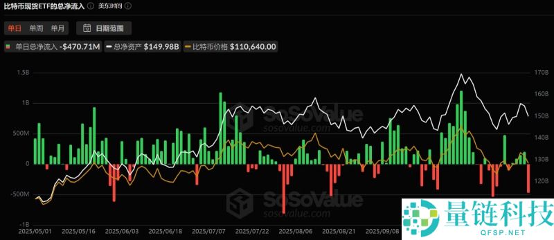 美联储再降息,比特币却跌破11万:市场的信心去哪了?