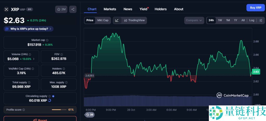 XRP价格上涨13%,但巨鲸抛售1.4亿枚代币,这对市场是利好还是利空?