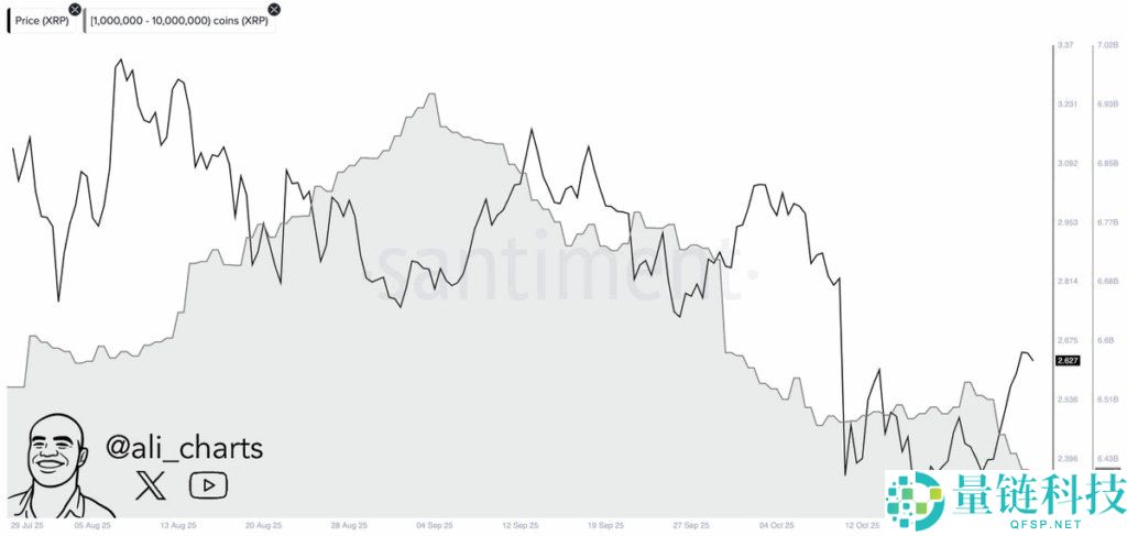 XRP价格上涨13%,但巨鲸抛售1.4亿枚代币,这对市场是利好还是利空?