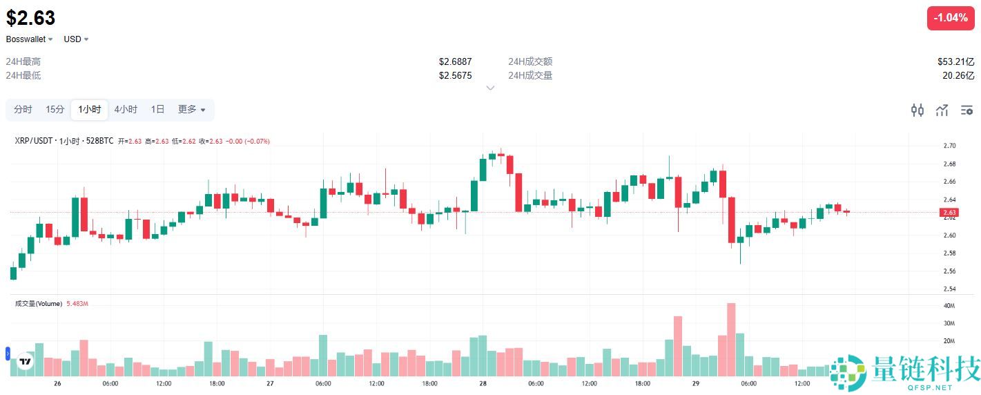 XRP最新价格走势分析：突破关键阻力位后前景展望
