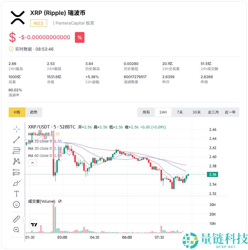 XRP最新价格走势分析：突破关键阻力位后前景展望