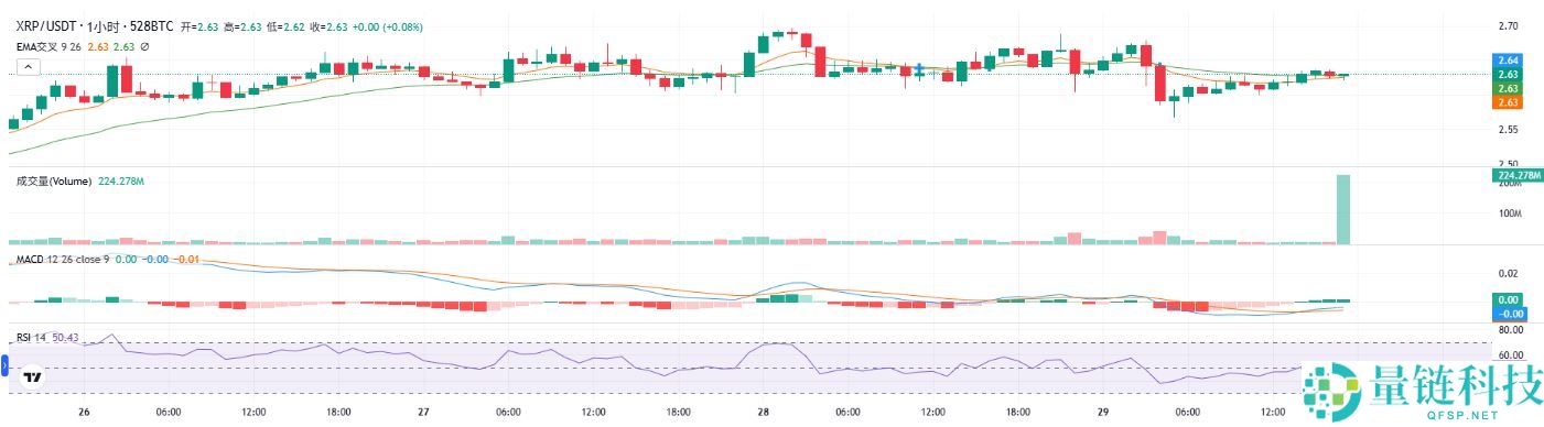 XRP最新价格走势分析：突破关键阻力位后前景展望