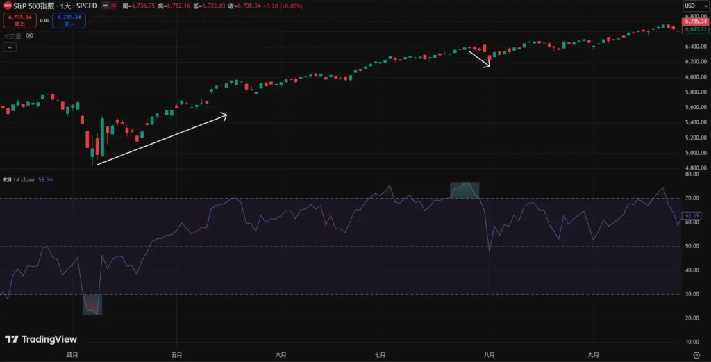 RSI指标完整教学：计算公式、参数设定与实战交易策略
