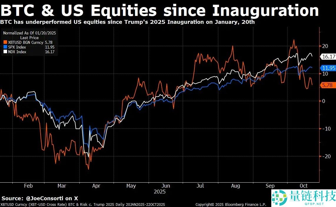 回望比特币（BTC）2025：“数字黄金”为何让投资者失望？