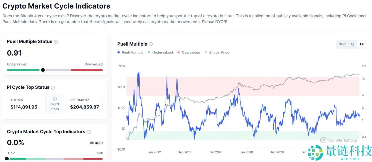 回望比特币（BTC）2025：“数字黄金”为何让投资者失望？