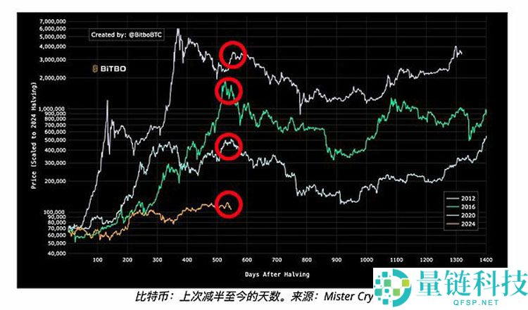 一文详细了解比特币（BTC）空头给出牛市终结的三大理由