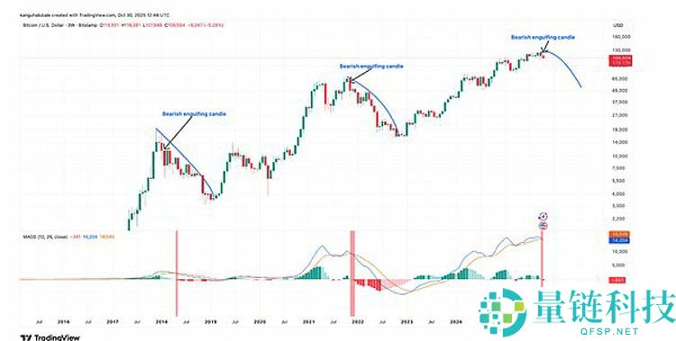 一文详细了解比特币（BTC）空头给出牛市终结的三大理由