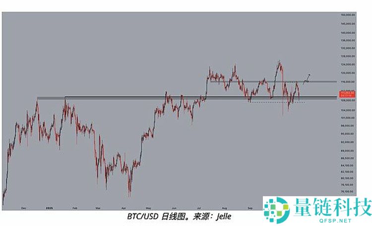 一文详细了解比特币（BTC）空头给出牛市终结的三大理由