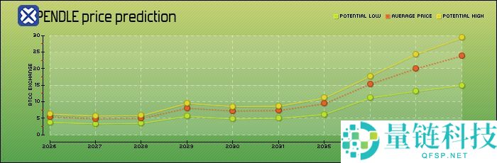 Pendle (PENDLE)币是什么？怎么买？PENDLE价格预测2025-2050