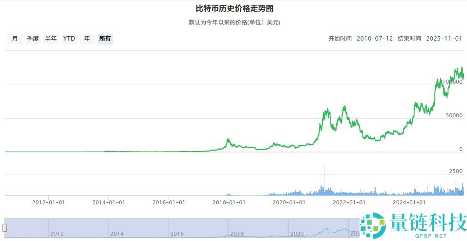 2025比特币历史价格一览表