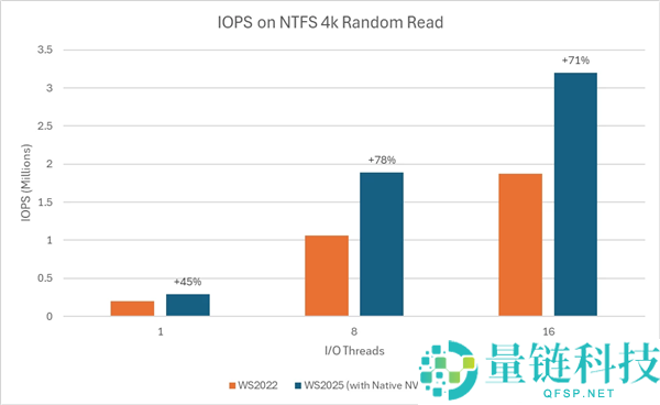 微软发布Windows新功能：机能大幅提拔80%,