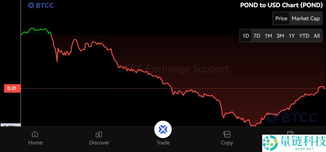Marlin(POND)币是什么？怎么买？POND价格预测2025-2050