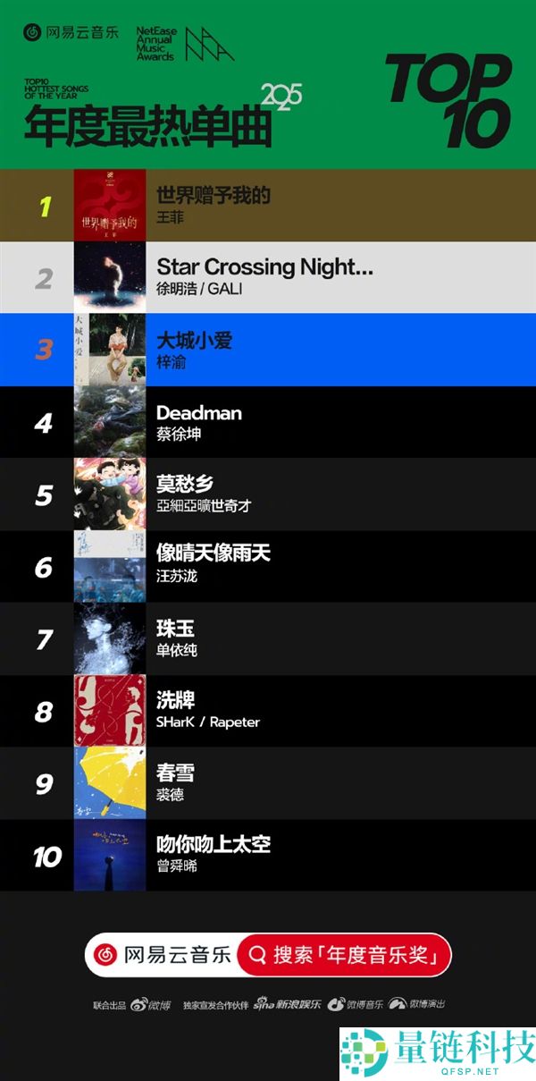 网易云音乐发布2025年十大单曲：王菲《世界赠送我的》夺冠
