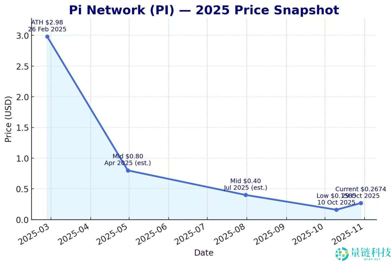 Pi Network (PI) 币是什么？PI基本面分析及2025年价格预测
