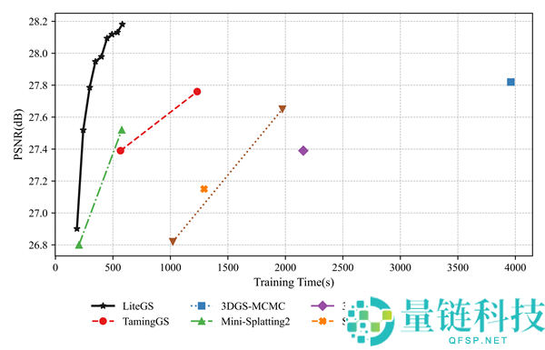 摩尔线程拿下顶级图形大会3DGS应战赛银奖：自研LiteGS手艺周全开源