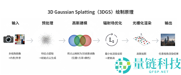摩尔线程拿下顶级图形大会3DGS应战赛银奖：自研LiteGS手艺周全开源