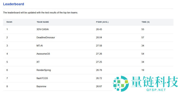 摩尔线程拿下顶级图形大会3DGS应战赛银奖：自研LiteGS手艺周全开源