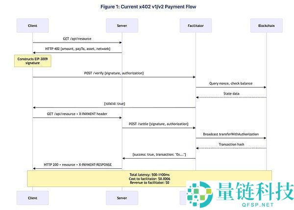 x402协议很好，但有哪些被掩盖的问题和缺陷是大家不知道的？