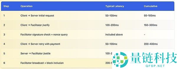 x402协议很好，但有哪些被掩盖的问题和缺陷是大家不知道的？