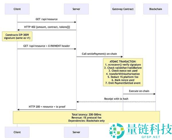 x402协议很好，但有哪些被掩盖的问题和缺陷是大家不知道的？