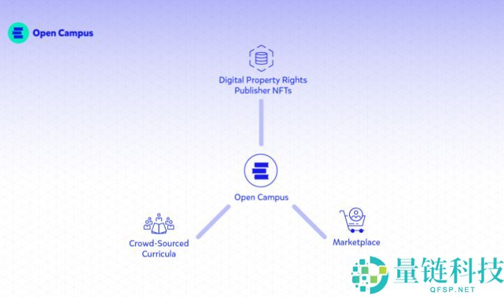 什么是Open Campus（EDU）币？怎么买？EDU特点、用途及未来展望