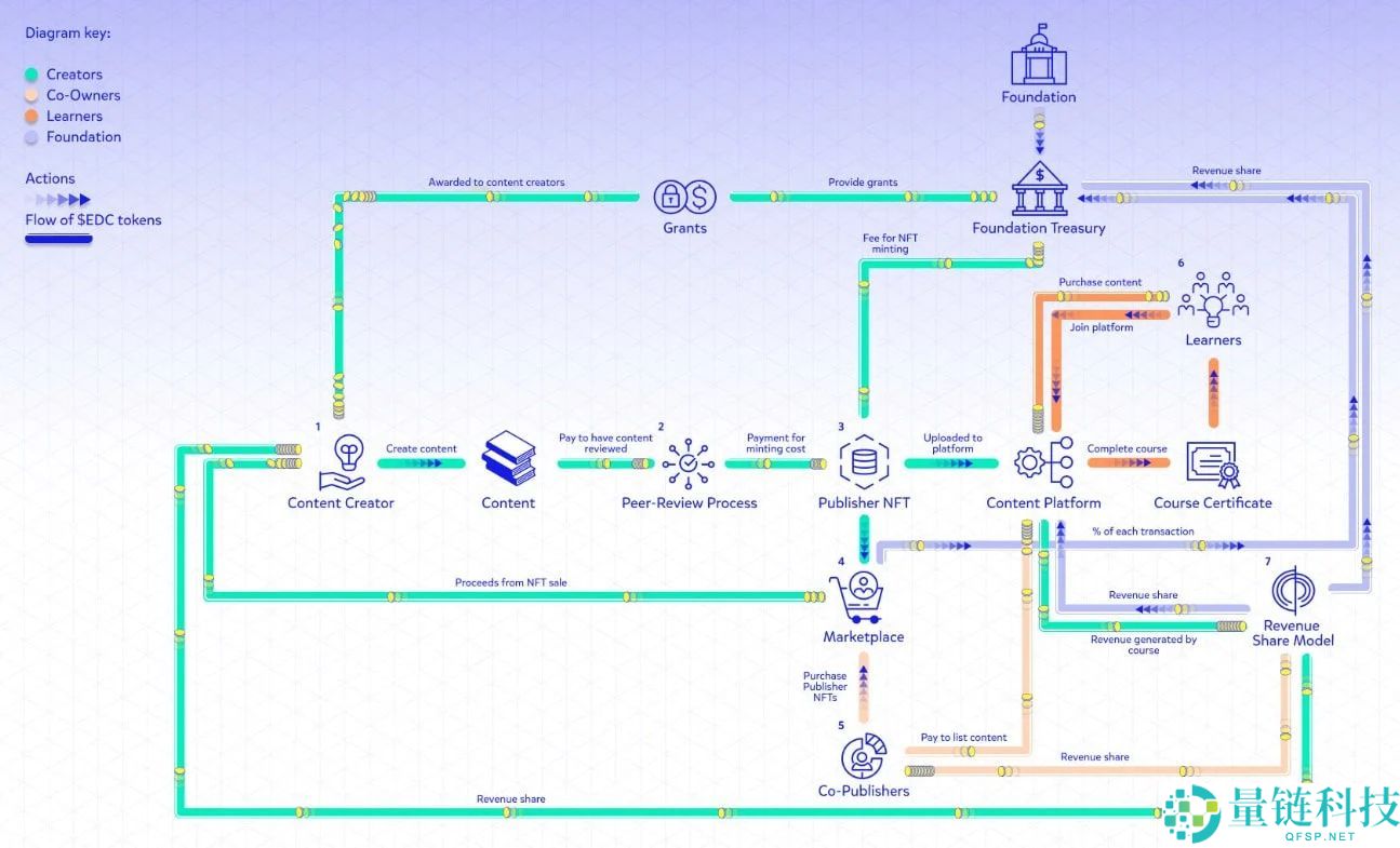 什么是Open Campus（EDU）币？怎么买？EDU特点、用途及未来展望