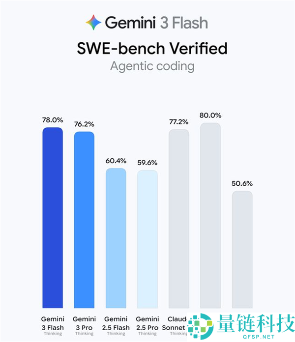 Gemini 3 Flash来袭,智力反超Pro级大哥 全球收费用