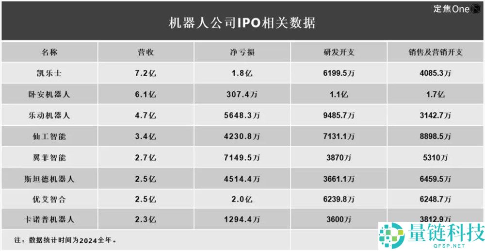 机械人上市潮实情,缺钱花、手头紧