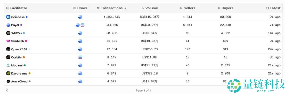 x402除了炒 Meme,还能关注哪些项目?一文盘点