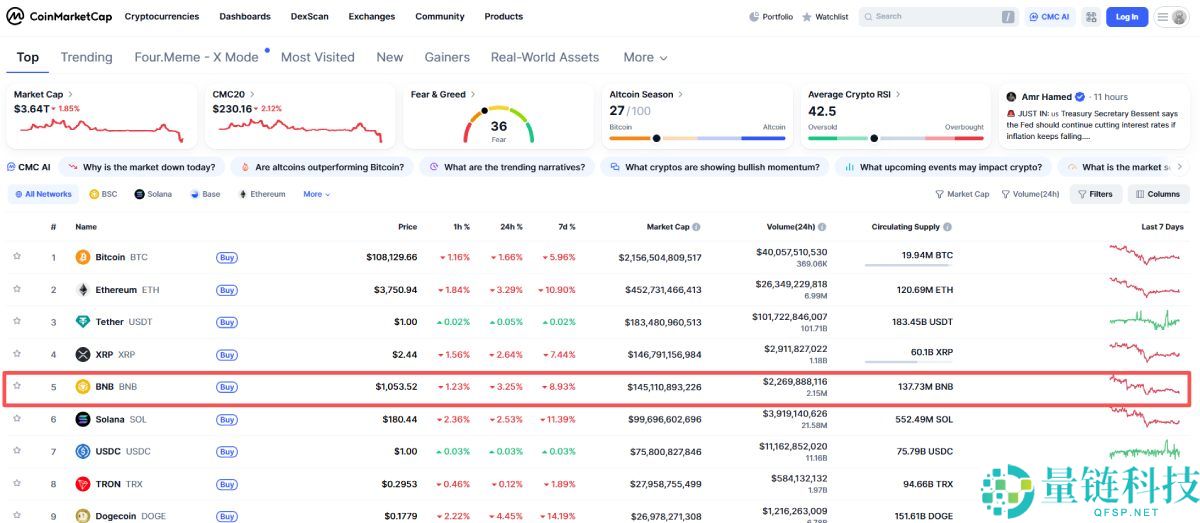 BNB币安币是什么?市值前5大的加密货币用途和风险完整介绍