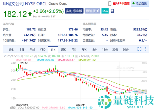 甲骨文百亿项目融资倏忽“告吹” 美国AI泡沫惊愕来袭