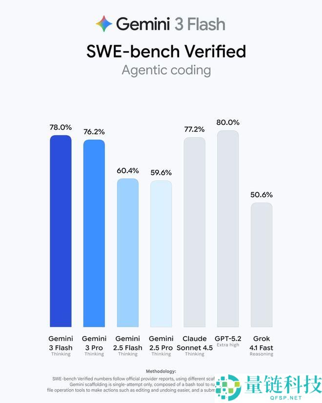 Gemini 3 Flash 倒反天罡了,关头机能竟然超越了 Pro,