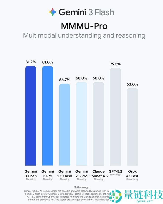 Gemini 3 Flash 倒反天罡了,关头机能竟然超越了 Pro,