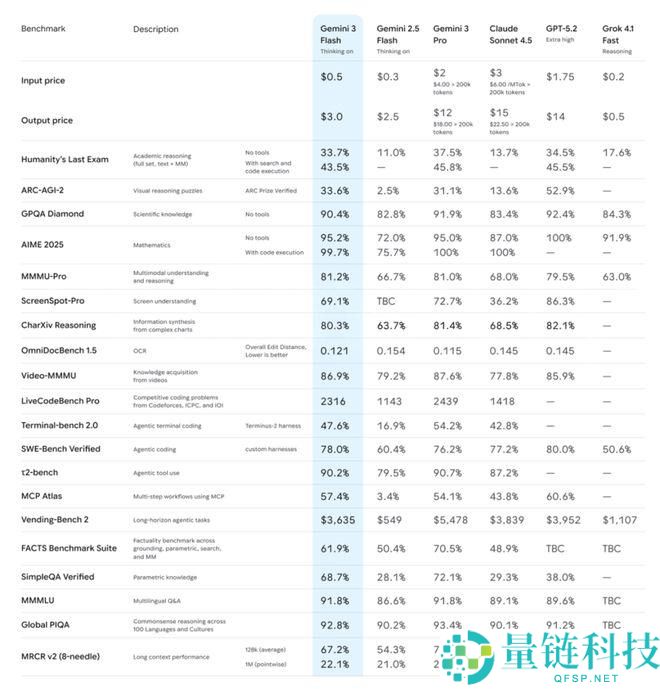 Gemini 3 Flash 倒反天罡了,关头机能竟然超越了 Pro,