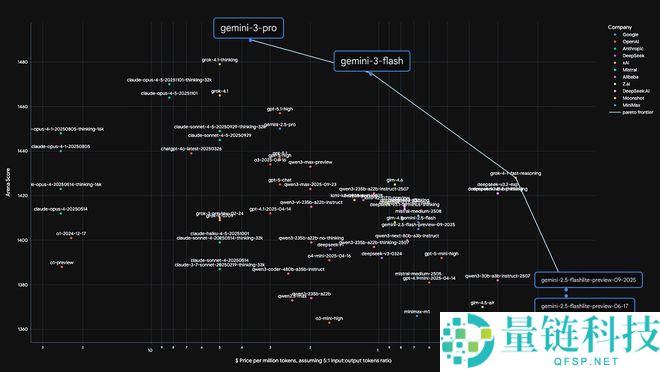 Gemini 3 Flash 倒反天罡了,关头机能竟然超越了 Pro,