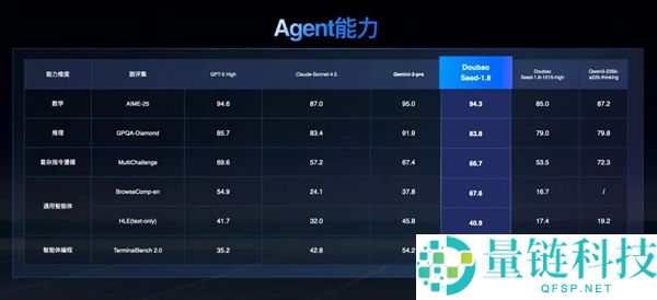 豆包大模子1.8发布,三大才能明显加强 媲美全球顶尖模子