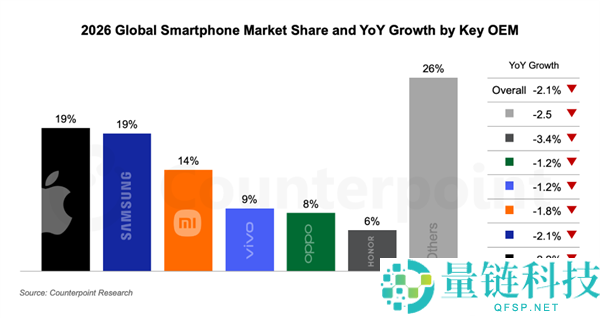 存储本钱飙升打击全球手机市场：来岁均价上涨6.9%,一切厂商出货量下跌