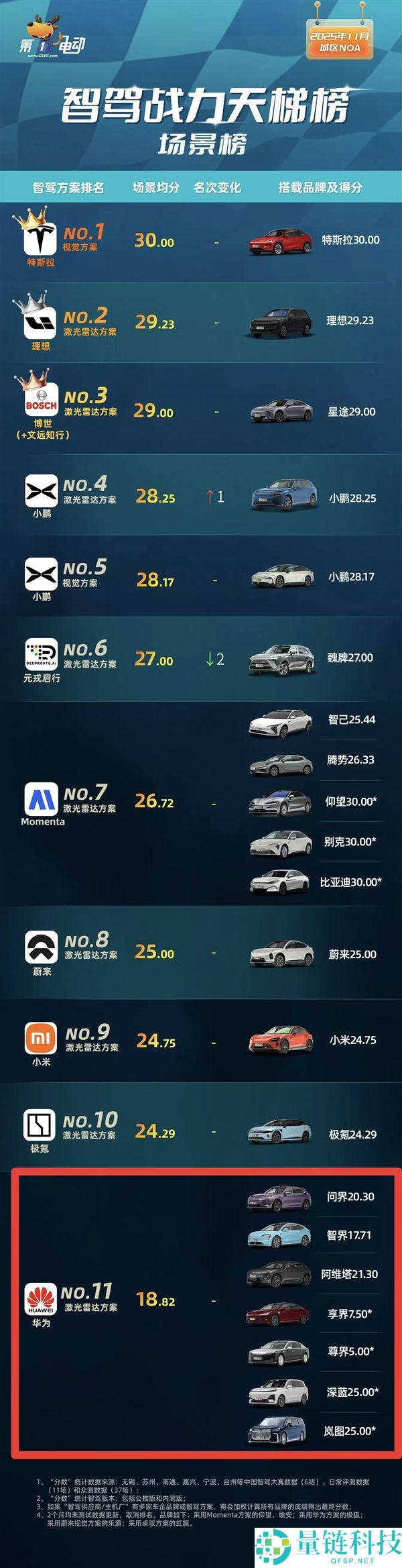 媒体发布“智驾战力天梯榜”：华为系倒数第一 尊界S800只拿5分